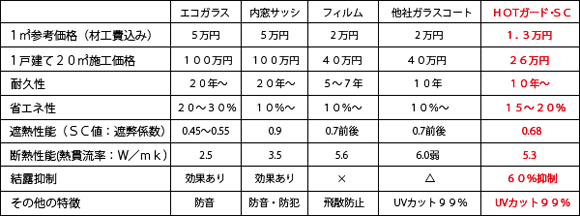 窓ガラス性能比較表
