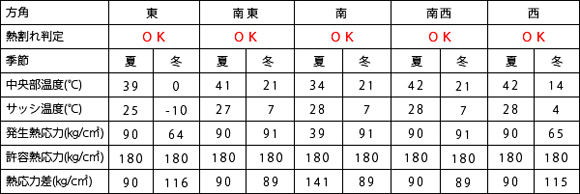 熱割れしにくい