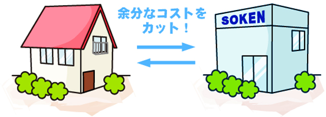 安心なのに低価格な理由