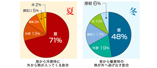 建物の断熱、結露対策で一番重要なのは窓ガラス!!
