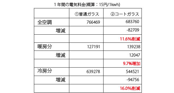 省エネルギー性　年間11.6％省エネを証明